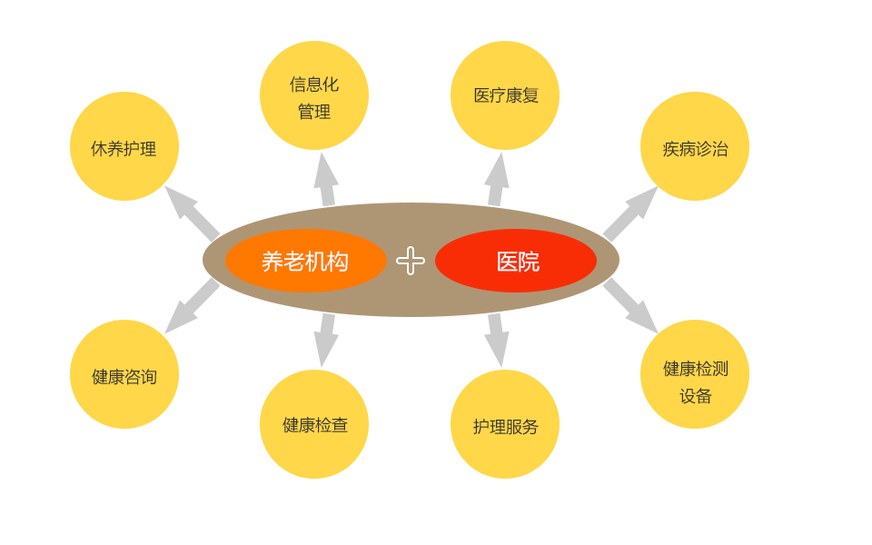醫(yī)養(yǎng)結(jié)合養(yǎng)老：一站式老年人健康守護(hù) | 醫(yī)養(yǎng)結(jié)合養(yǎng)老 | 智康護(hù)