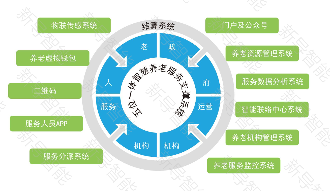 社區(qū)養(yǎng)老系統(tǒng)方案：就近可及響應(yīng)精準(zhǔn)的社區(qū)養(yǎng)老服務(wù)新生態(tài) | 社區(qū)養(yǎng)老系統(tǒng)方案 | 智康護(hù)